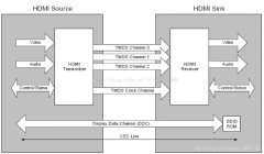 通达信 交易dll接口-嵌入式  接口 二 液晶屏接口：RGB LVDS MIPI HDMI