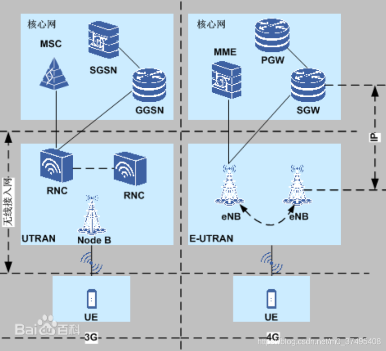 [LTE 架构]E Utran E UTRAN通达信数据接口破解,接口 及LTE网络的结构_观