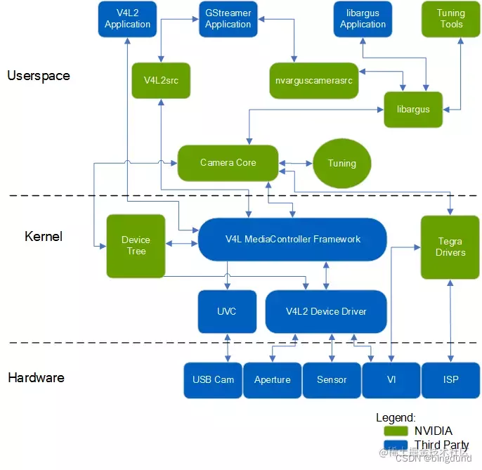 nvidia相机开发传感器驱动编程指南sensor driver programming guide