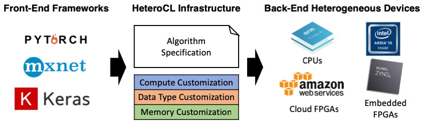  An Accelerator Programming Model with Decoupled Data Placement for SoftwareDefined FPGA