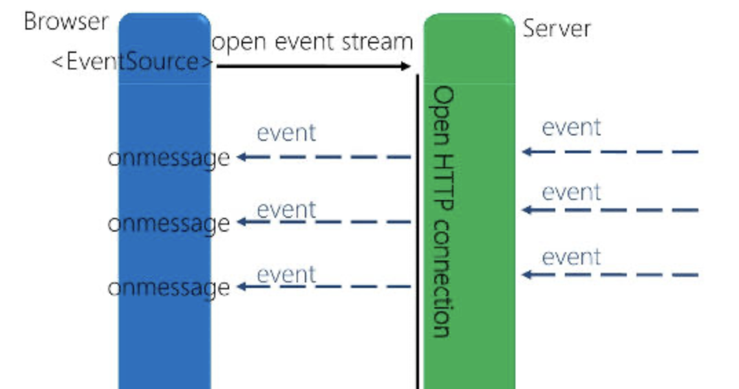 逐句回答 流式返回 ChatGPT采用的Serversent events后端实时推送协议Python3.10实现 基于Tornado6.1