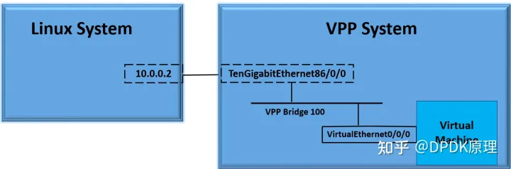 用VPP软件交换机连接QEMU KVM虚拟机