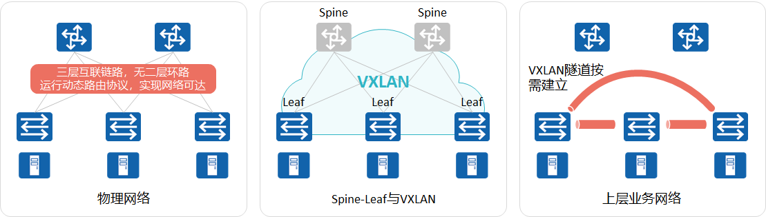 VXLAN 基本概念